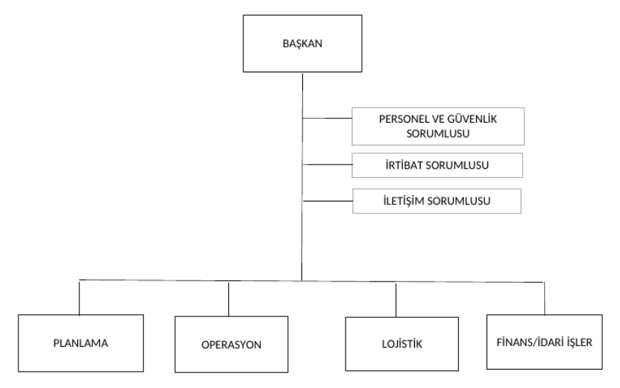 DOST Dernek Teşkilatımız